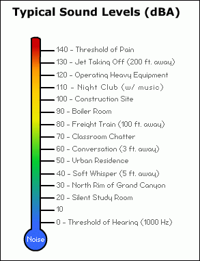 Typical DBA Sound Levels