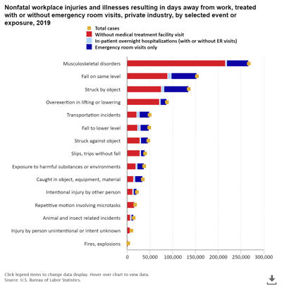 nonfatal-workplace-injury
