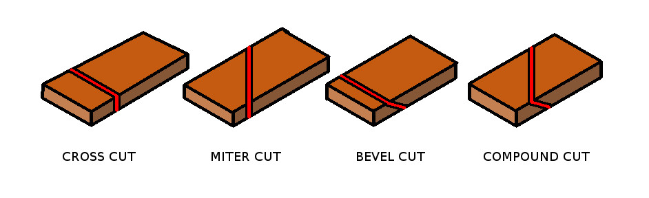 How To Use A Miter Saw