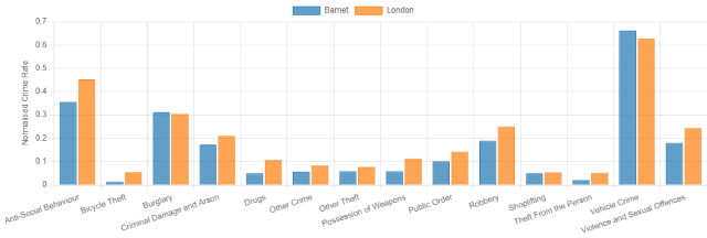 Crime in Barnet Compared to London