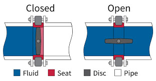 Concentric butterfly valve work principle