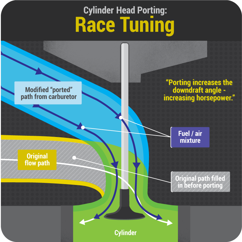 Performance Tuning Motorcycle Engines: Cylinder Head Porting