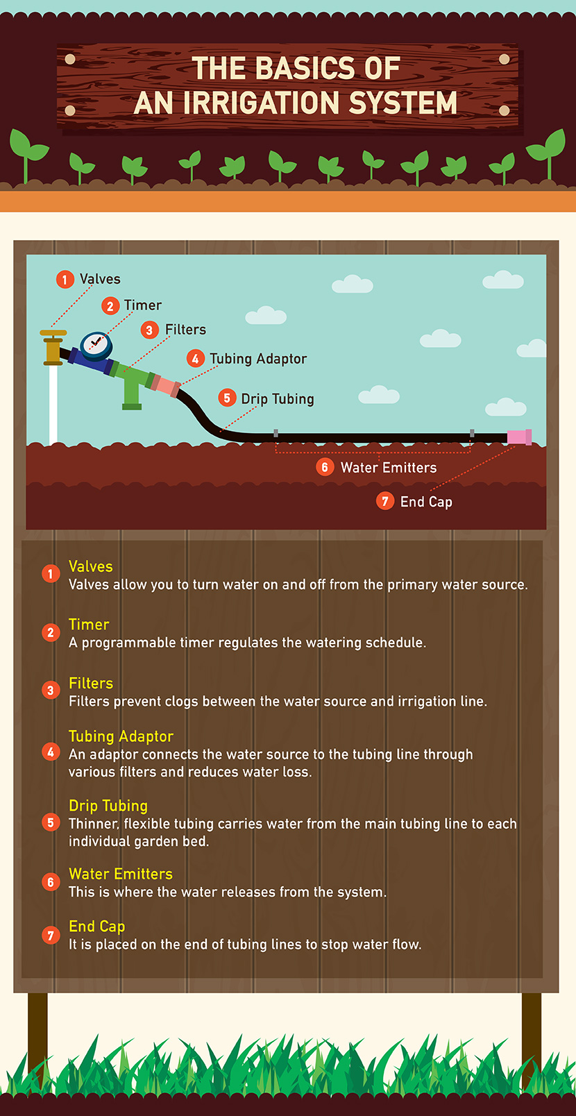 Explains the Basics of and Irrigation System